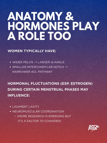 Anatomy and hormones play a significant role in ACL injury risk for women. Factors like a wider pelvis (Q-angle) and hormonal fluctuations that affect ligament laxity must be considered when designing effective prevention and rehab programs.
