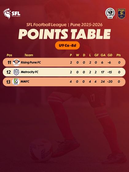 The bottom of the U9 Co-Ed table after Week 3.