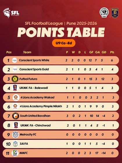 The U9 Co-Ed table after the second week of matches in Pune.