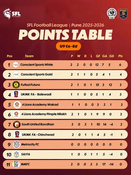 The U9 Co-Ed table after the second week of matches in Pune.