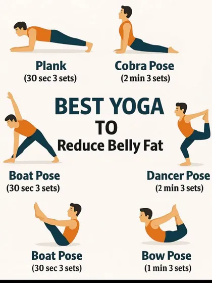 This graphic lists the best yoga poses to reduce belly fat, including Plank, Boat Pose, and Dancer Pose, with recommended sets and timings.