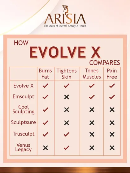 This chart clearly shows why we choose EvolveX for our clients. It's a comprehensive, all-in-one treatment that not only burns fat and tones muscles but also tightens skin, a feature many other popular technologies lack, all while being a pain-free experience.