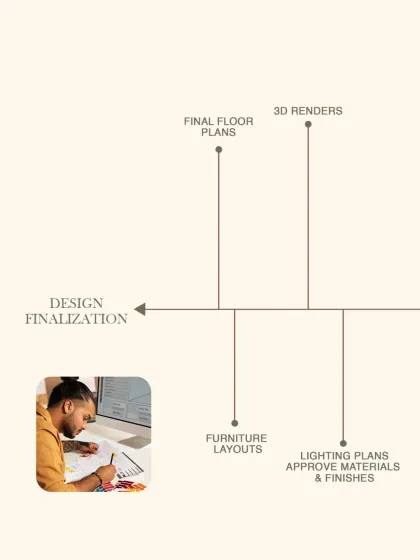 The third stage is Design Finalization. Here, we finalize floor plans, create 3D renders, plan furniture layouts, and get your approval on all materials, finishes, and lighting plans.