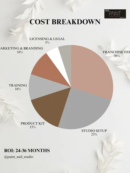 We believe in full transparency. This is a clear breakdown of where your investment goes, from the franchise fee and studio setup to training and marketing. We provide a clear path to achieving your return on investment within 24 to 36 months.