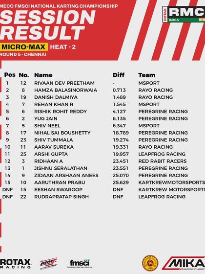 The session results for Heat 2 of the Micro Max class at Round 5.