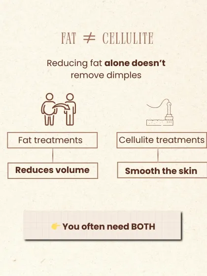 It's important to understand that fat is not the same as cellulite. Fat treatments reduce volume, while cellulite treatments smooth the skin's surface. Often, a combination of both is needed for the best results.