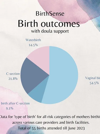 While every birth is unique, I track outcomes to ensure my support is effective. This data from 55 births shows a strong tendency towards vaginal and unmedicated births for families who choose doula support.