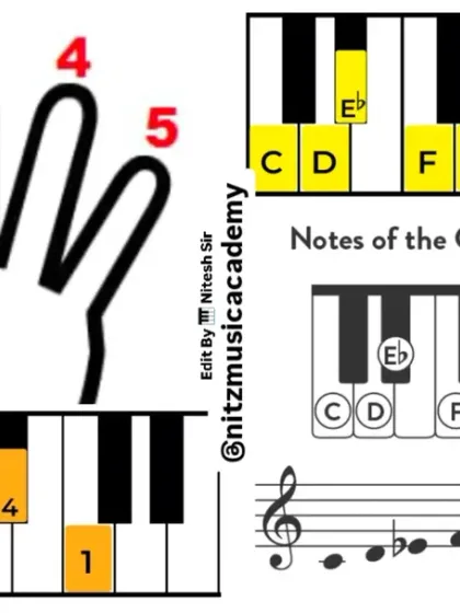 This graphic illustrates the C natural minor scale with proper fingering, a key part of our piano curriculum. We believe that choosing the right academy is crucial, and our focus is on progressive learning and measurable results, not just certificates.