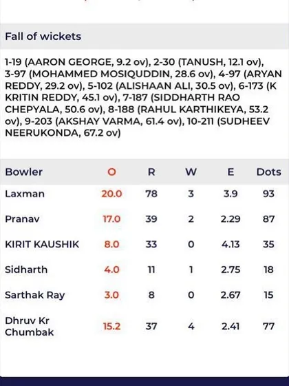 Making an impact from the start. A snapshot of the scorecard showing Dhruv Chumbak's impressive 4-wicket haul on his U-16 debut for Delhi.