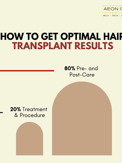 To get optimal hair transplant results, remember this ratio: the procedure itself is 20% of the work, while your pre- and post-operative care makes up the other 80%.