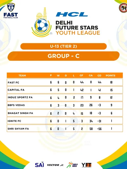We finished the group stage at the top of our table in the U13 Delhi Future Stars League, organized by Football Delhi. This undefeated run qualified us for the Super 6 stage.