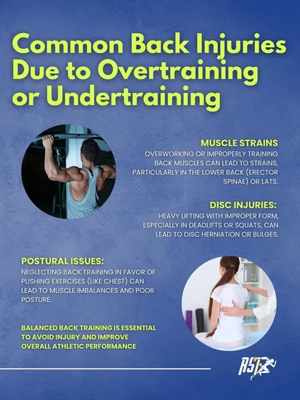 Common Back Injuries. This infographic explains how overtraining or undertraining can lead to muscle strains, disc injuries, and postural issues, emphasizing the need for balanced back training.