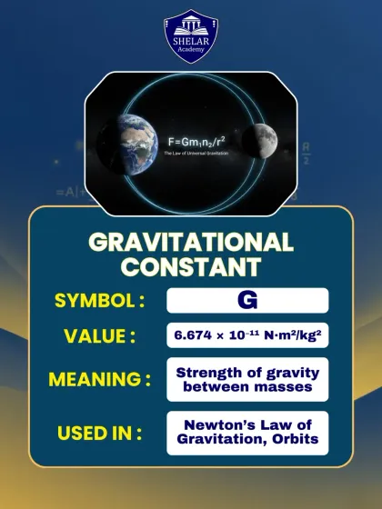 The Gravitational Constant, 'G', defines the strength of gravity between masses. This quick-reference card shows its value and its application in Newton's Law of Universal Gravitation.