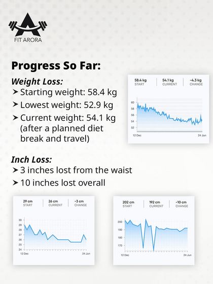 The data behind Preeti's transformation. We track not just weight loss but also inch loss to get a complete picture of her progress. A 4.3 kg drop on the scale resulted in a significant 10-inch loss overall.