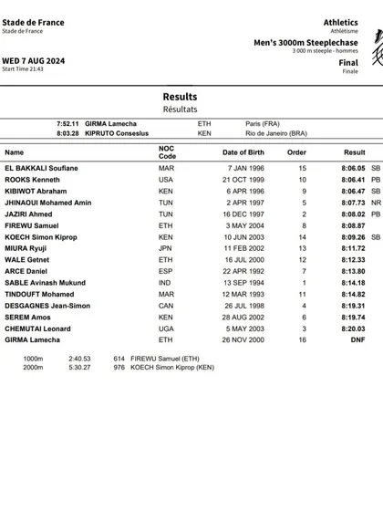 Competing on the world stage. This official result sheet shows one of my athletes, Avinash Sable, representing India in the Men's 3000m Steeplechase final. We train for excellence at every level.
