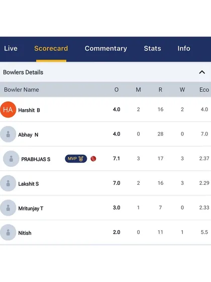 The bowling scorecard highlighting the excellent spells from Prabhjas Singh and Lakshit Sethi, who both took 3 wickets.