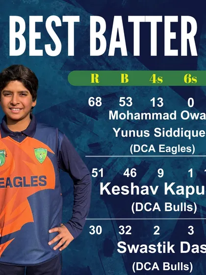 The Best Batter stats from the Youngster Trophy final, with Mohammad Owais leading the charge with a brilliant 68 runs off 53 balls.