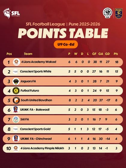 Here's how the U9 Co-Ed table is shaping up in Pune. The fight is only getting stronger.