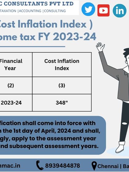 The Cost Inflation Index (CII) for the financial year 2023-24 has been notified as 348. This index is crucial for calculating long-term capital gains on the sale of assets.