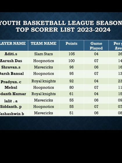 Pitch Basketball - Youth Basketball Leagues Track Your Progress: Stats & Standings photo 41