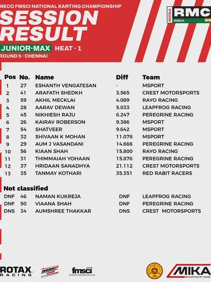 The session results for Heat 1 of the Junior Max class at Round 5.