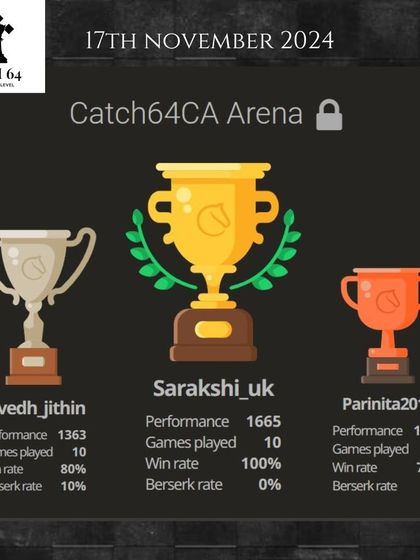 Here are the podium finishers from our November online event. We track key performance metrics like win rate and games played to help our students gauge their progress in online chess.