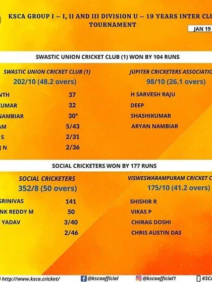 The proof is in the performance. Here is a look at the scoreboard from a dominant 177-run victory in the KSCA U-19 Inter-Club Tournament.