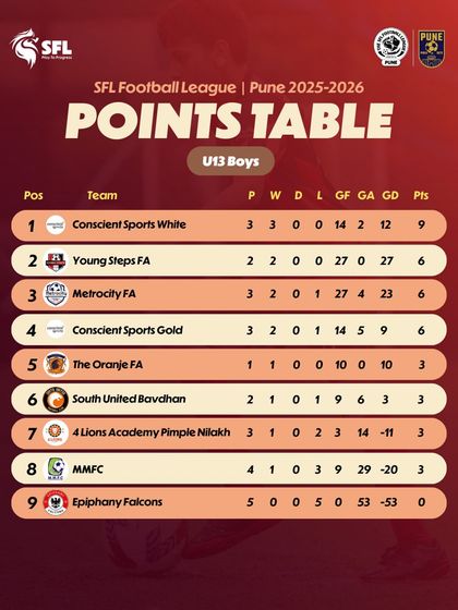 The U13 Boys table in Pune shows a tight race after Game Week 5.