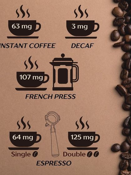 A chart showing the different caffeine amounts in various coffee preparations, including instant, decaf, French press, and espresso.