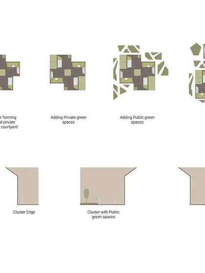 Our cluster formation strategy for Kolgaon is detailed in this diagram. We started with the single house module and expanded it into clusters around a central courtyard, adding layers of private and public green spaces to build a complex, interconnected neighborhood.