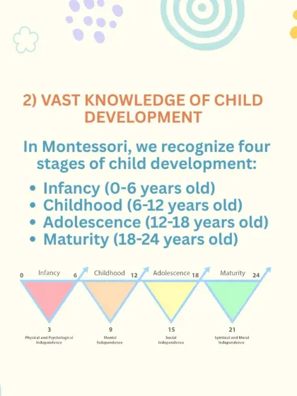 Prayag Montessori - Montessori Preschool & Kindergarten Program The Montessori Philosophy Explained photo 15