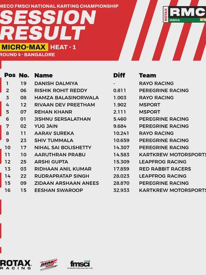 The session results for Heat 1 of the Micro Max class at Round 4.