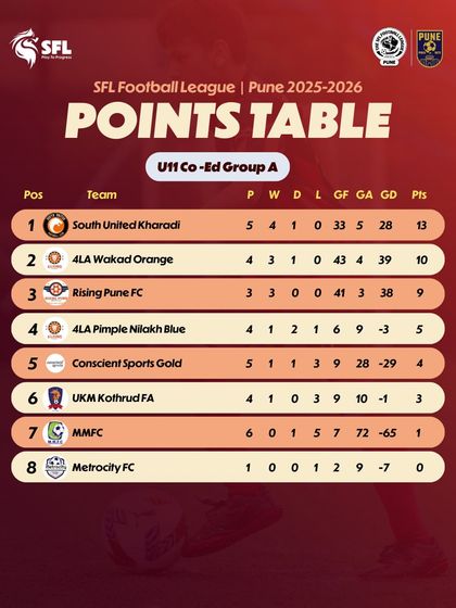 The U11 Co-Ed Group A standings in Pune. The energy is unreal.