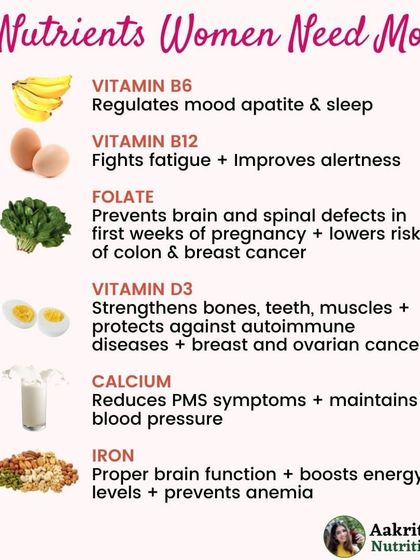 A woman's nutritional needs change throughout her life. This infographic highlights six of the most important nutrients, including Iron to fight fatigue, Calcium for bone health and PMS, and Folate for reproductive health. My meal plans are designed to ensure you're getting enough of what your body needs right now.