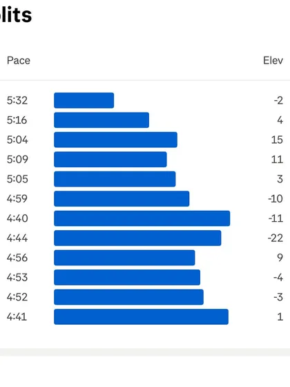 The splits from a 12km run in the heat. The pace varies, but the effort was consistent. Data helps me train by effort, not just by pace.