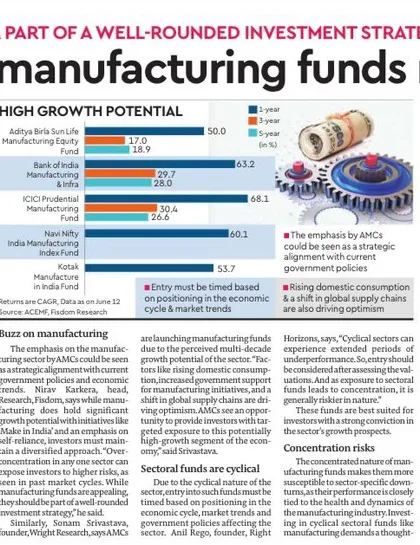An article featuring our expert insights on manufacturing funds. We advise that these sectoral funds have high growth potential but also high concentration risks, and entry should be timed based on economic cycles and market trends.
