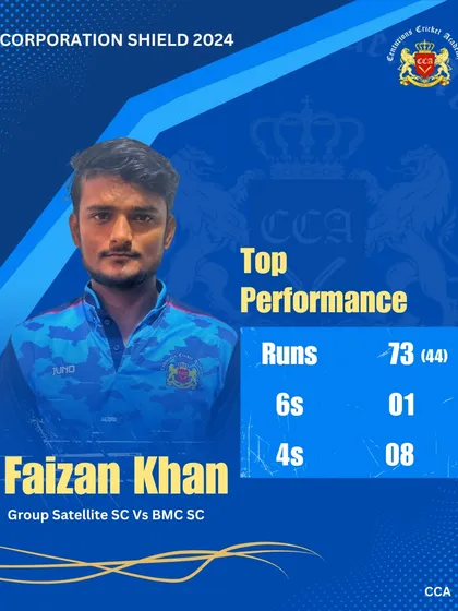 Consistency is key. Faizan Khan's powerful 73 off 44 balls in the Corporation Shield shows his ability to perform and deliver big scores regularly. This is what we strive for in our high-performance batch.