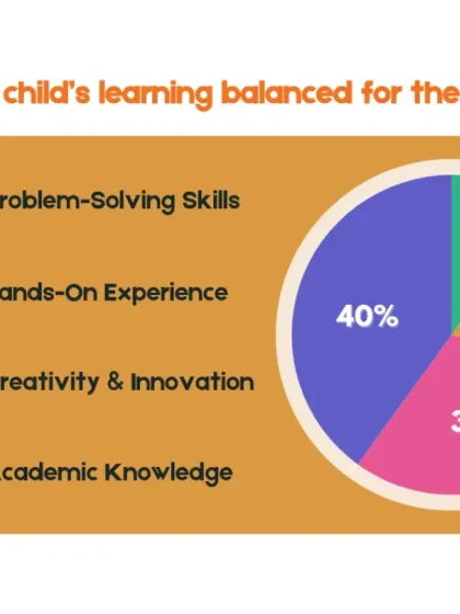 Is your child's learning balanced for the future? This pie chart illustrates the importance of problem-solving skills, hands-on experience, and creativity alongside academic knowledge.