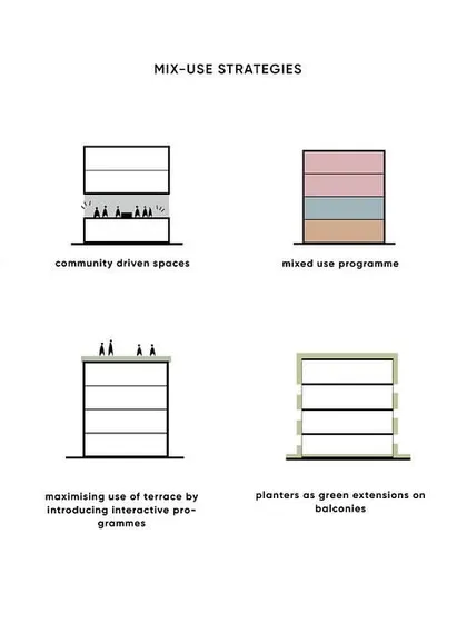 This diagram outlines the mix-use strategies we employed for "The Nest." We moved beyond a simple housing block to include community-driven spaces, public access on the ground floor, and green extensions on balconies and rooftops.