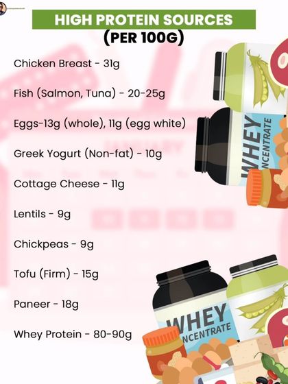 This list details high-protein sources per 100g, from chicken breast (31g) and whey protein (80-90g) to plant-based options like tofu (15g) and lentils (9g).