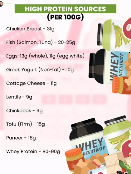A list of high-protein sources to help you reach your daily goal. This includes options like chicken breast, fish, eggs, Greek yogurt, paneer, lentils, and tofu.