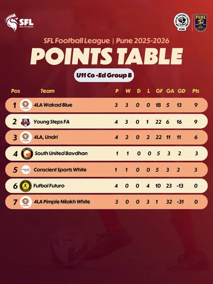 A look at the U11 Co-Ed Group B table after five weeks.