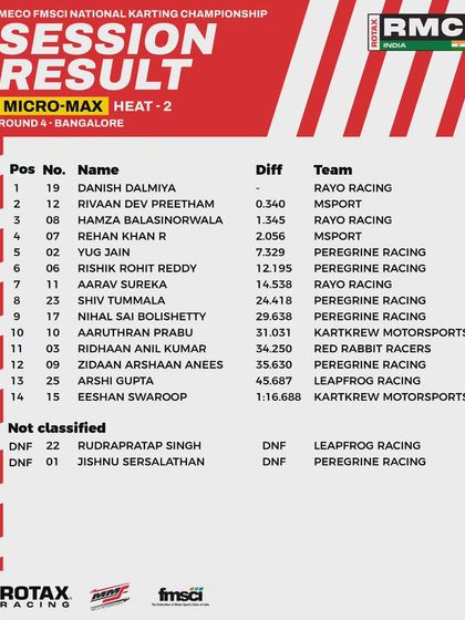 The session results for Heat 2 of the Micro Max class at Round 4.