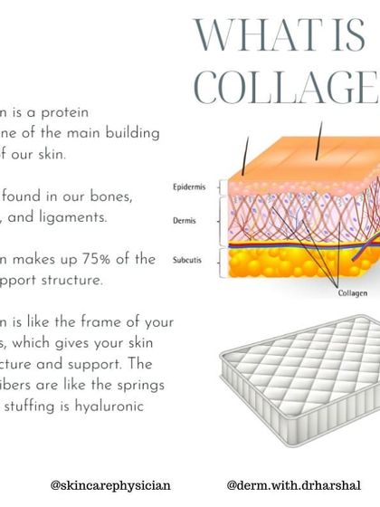 What is collagen? Think of it as the frame of your mattress, providing structure and support to your skin. It makes up 75% of your skin's support structure.