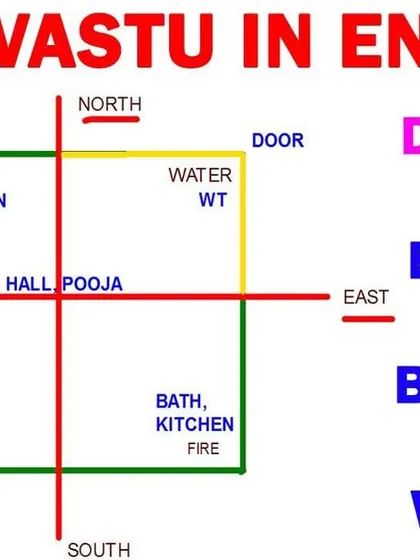 Here is a basic Vastu guide in English that outlines the fundamental principles for placing your hall, bedroom, and kitchen. Even small adjustments based on these basics can bring positive changes to your home life.