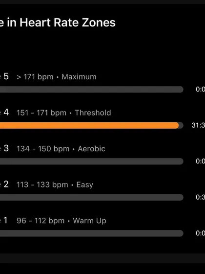 Heart rate zones from a workout, showing 97% of the time was spent in the "Threshold" zone. This was a highly focused and intense session.