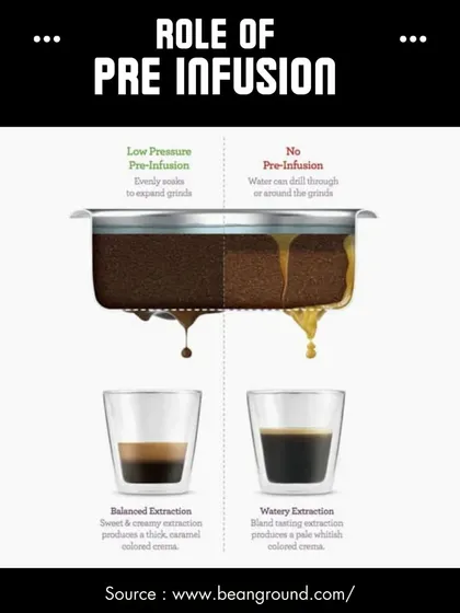 A diagram illustrating the role of pre-infusion in espresso. It ensures even saturation and prevents channeling, leading to a balanced extraction.