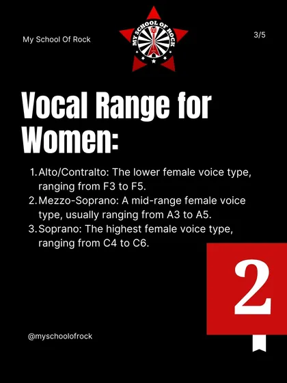 And here are the vocal ranges for women: Alto/Contralto, Mezzo-Soprano, and Soprano. We help you identify your unique voice type in our workshops.