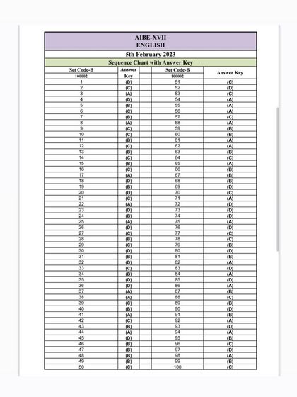This is the official answer key for Set B of the AIBE-XVII English paper. Check your answers against this key to get an idea of your result. Please note that the BCI later decided to re-upload revised answer sheets.