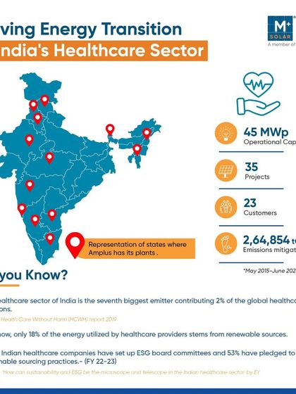 This infographic highlights our extensive work in India's healthcare sector, where we have deployed 45 MWp of operational capacity across 35 projects. We provide reliable and sustainable energy solutions to help medical facilities enhance their energy independence.